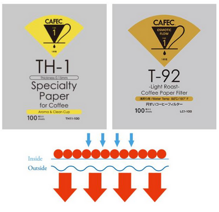 Filtr papierowy do kawy CAFEC LIGHT TH-1 / T-92 cup4 100szt.