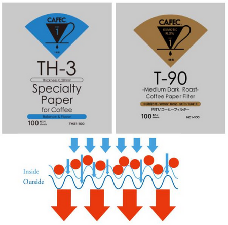 Filtr papierowy do kawy CAFEC MEDIUM TH-3 / T-90 cup1 100szt.