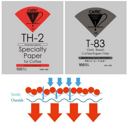 Filtr papierowy do kawy CAFEC DARK TH-2 / T-83 cup1, 100szt.